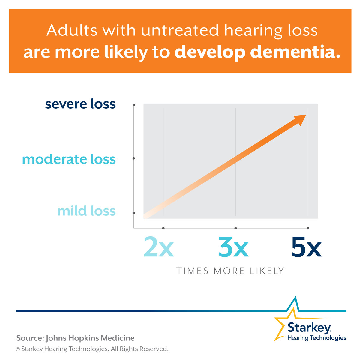 The Link Between Hearing Loss and Dementia Natural Hearing AU